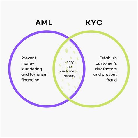 KYC&AML Policy .